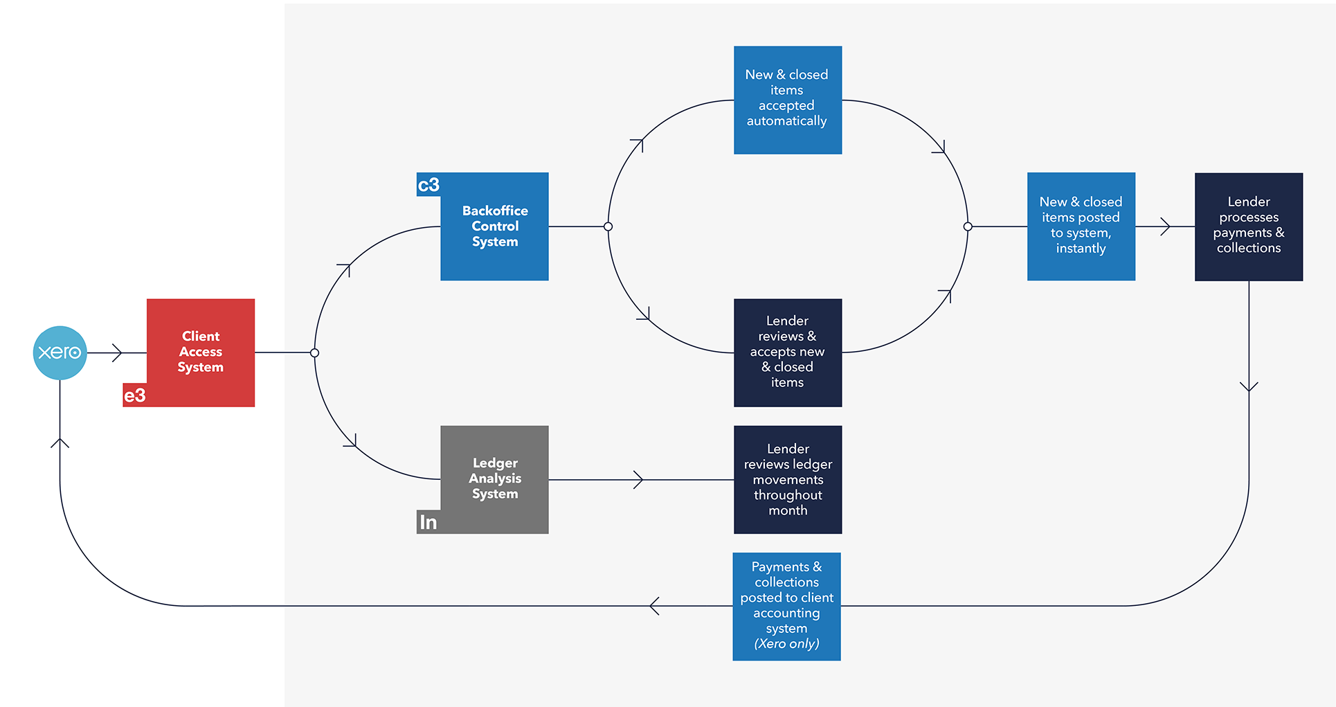 How eSync processing works for lenders