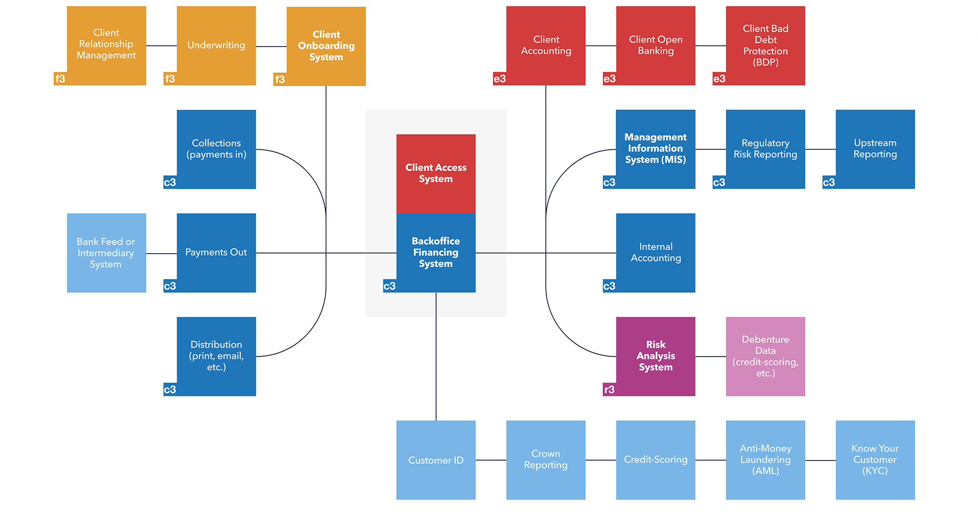 Diagram showing the software systems used by a typical large lender or bank