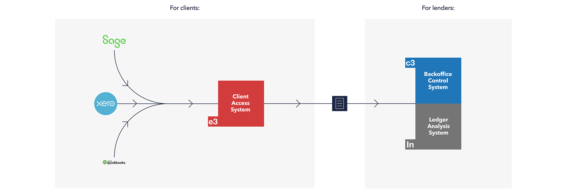 How eSync uses Open Accounting technology